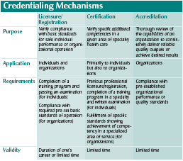 Credentialing Mechanisms