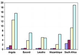 Evolution of HRH indicators