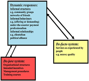 Dynamic Responses Model