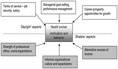 Factors affecting worker motivation and behavior